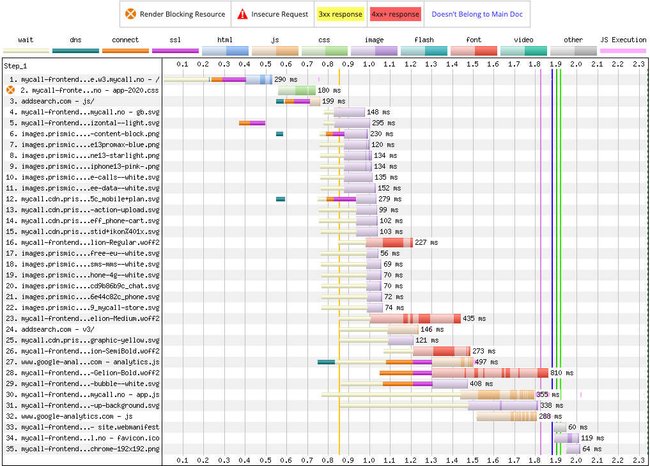 Performance improvements step4 - WebPageTest.org results